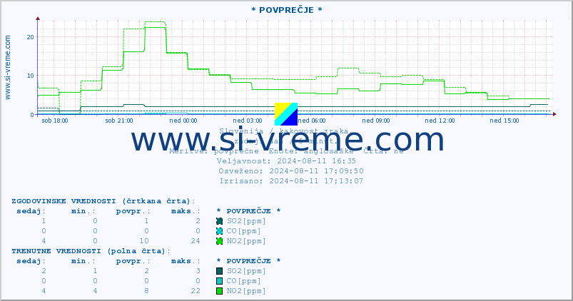 POVPREČJE :: * POVPREČJE * :: SO2 | CO | O3 | NO2 :: zadnji dan / 5 minut.