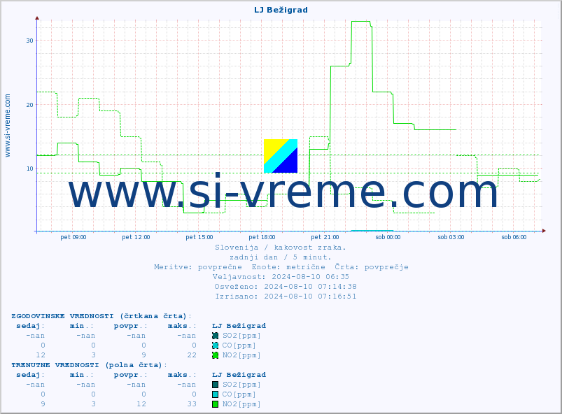POVPREČJE :: LJ Bežigrad :: SO2 | CO | O3 | NO2 :: zadnji dan / 5 minut.