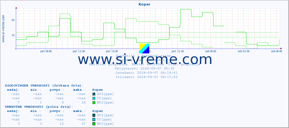 POVPREČJE :: Koper :: SO2 | CO | O3 | NO2 :: zadnji dan / 5 minut.