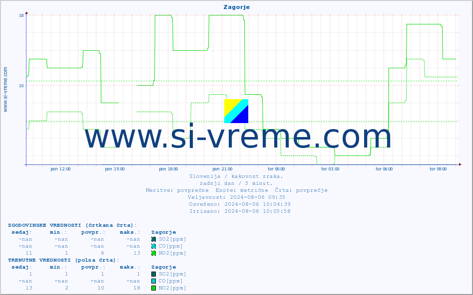 POVPREČJE :: Zagorje :: SO2 | CO | O3 | NO2 :: zadnji dan / 5 minut.