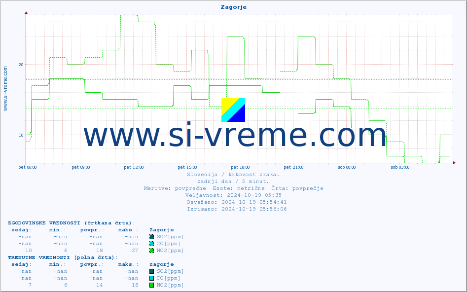 POVPREČJE :: Zagorje :: SO2 | CO | O3 | NO2 :: zadnji dan / 5 minut.