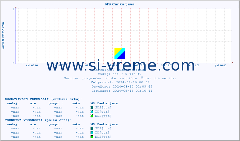 POVPREČJE :: MS Cankarjeva :: SO2 | CO | O3 | NO2 :: zadnji dan / 5 minut.