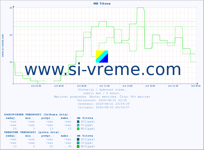 POVPREČJE :: MB Titova :: SO2 | CO | O3 | NO2 :: zadnji dan / 5 minut.