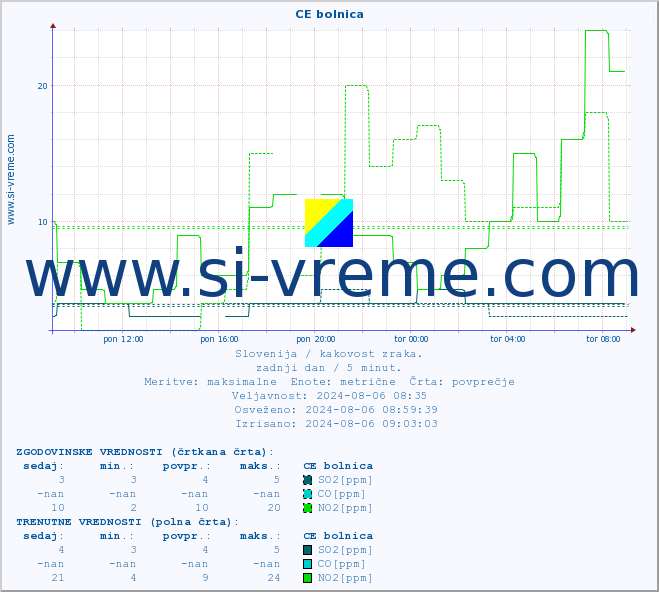 POVPREČJE :: CE bolnica :: SO2 | CO | O3 | NO2 :: zadnji dan / 5 minut.