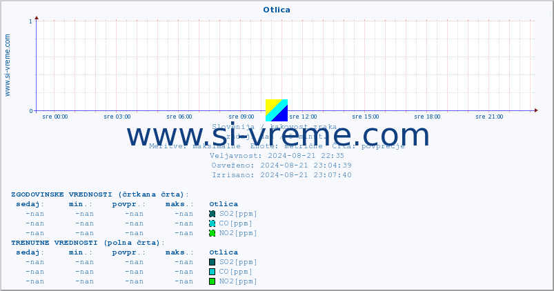 POVPREČJE :: Otlica :: SO2 | CO | O3 | NO2 :: zadnji dan / 5 minut.