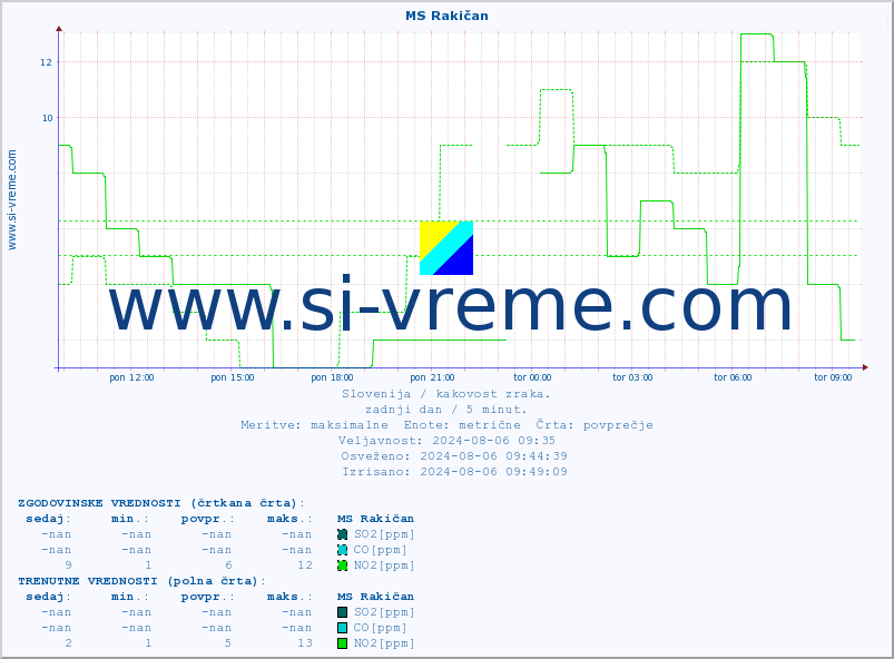 POVPREČJE :: MS Rakičan :: SO2 | CO | O3 | NO2 :: zadnji dan / 5 minut.