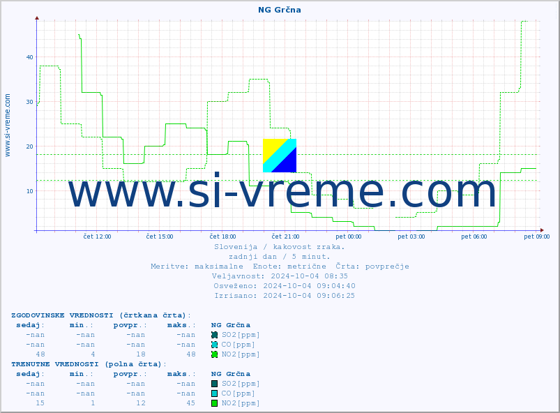 POVPREČJE :: NG Grčna :: SO2 | CO | O3 | NO2 :: zadnji dan / 5 minut.