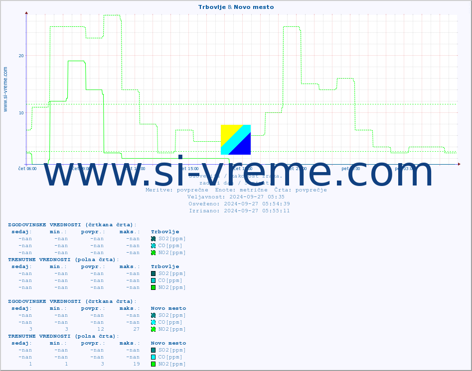 POVPREČJE :: Trbovlje & Novo mesto :: SO2 | CO | O3 | NO2 :: zadnji dan / 5 minut.