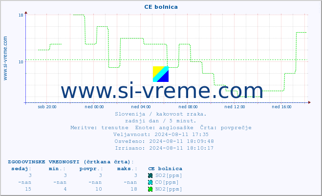 POVPREČJE :: CE bolnica :: SO2 | CO | O3 | NO2 :: zadnji dan / 5 minut.