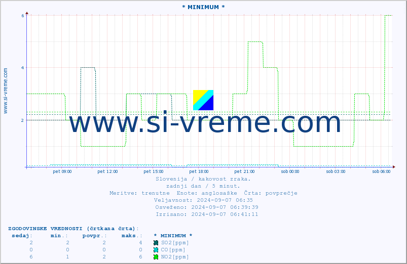 POVPREČJE :: * MINIMUM * :: SO2 | CO | O3 | NO2 :: zadnji dan / 5 minut.