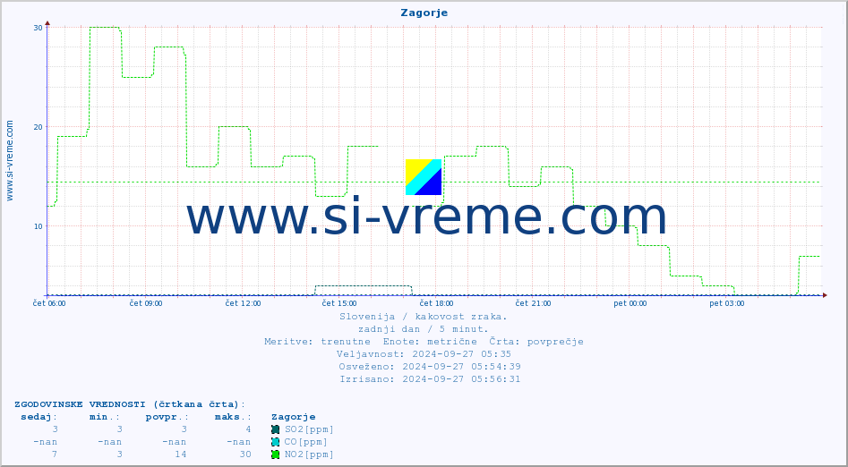 POVPREČJE :: Zagorje :: SO2 | CO | O3 | NO2 :: zadnji dan / 5 minut.
