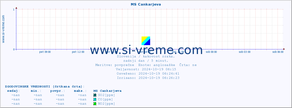 POVPREČJE :: MS Cankarjeva :: SO2 | CO | O3 | NO2 :: zadnji dan / 5 minut.