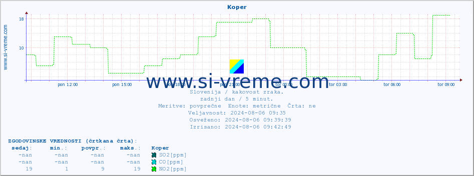 POVPREČJE :: Koper :: SO2 | CO | O3 | NO2 :: zadnji dan / 5 minut.