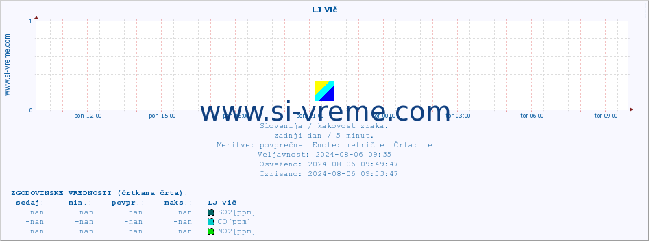 POVPREČJE :: LJ Vič :: SO2 | CO | O3 | NO2 :: zadnji dan / 5 minut.