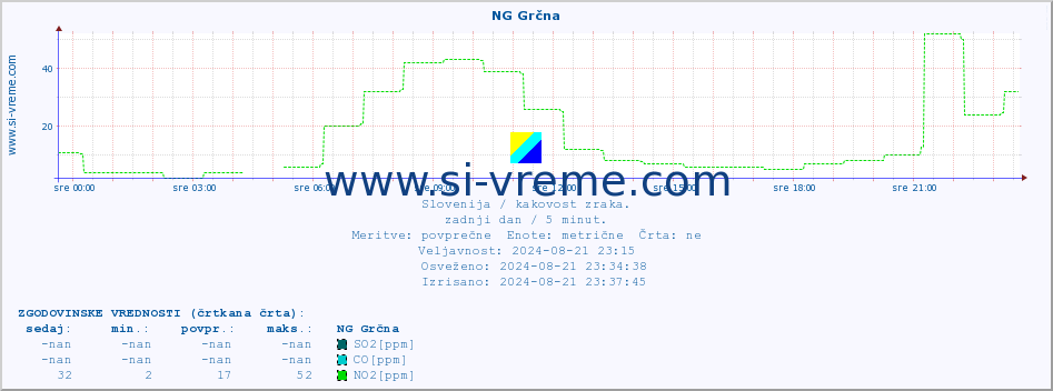 POVPREČJE :: NG Grčna :: SO2 | CO | O3 | NO2 :: zadnji dan / 5 minut.