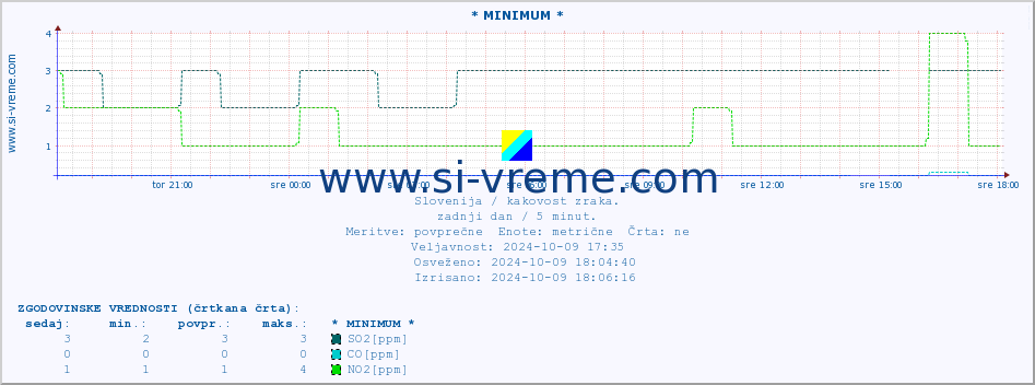 POVPREČJE :: * MINIMUM * :: SO2 | CO | O3 | NO2 :: zadnji dan / 5 minut.