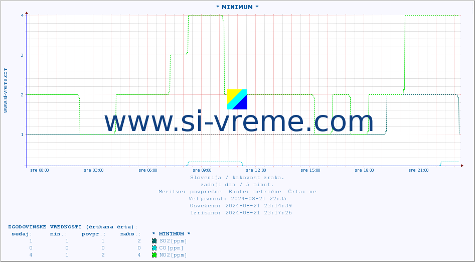 POVPREČJE :: * MINIMUM * :: SO2 | CO | O3 | NO2 :: zadnji dan / 5 minut.