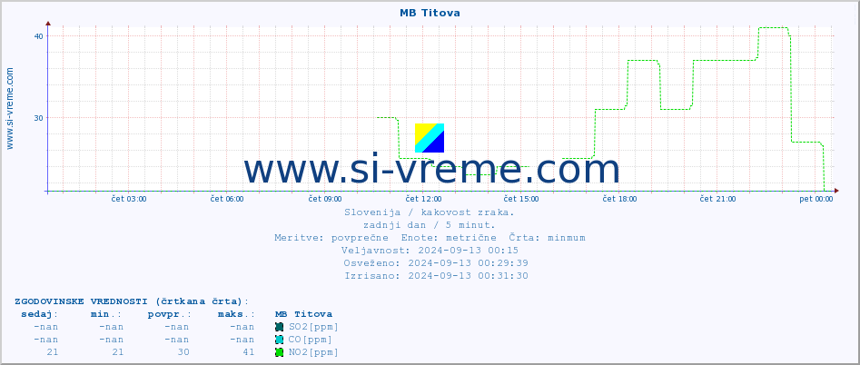 POVPREČJE :: MB Titova :: SO2 | CO | O3 | NO2 :: zadnji dan / 5 minut.