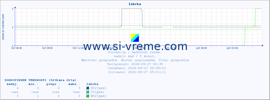 POVPREČJE :: Iskrba :: SO2 | CO | O3 | NO2 :: zadnji dan / 5 minut.