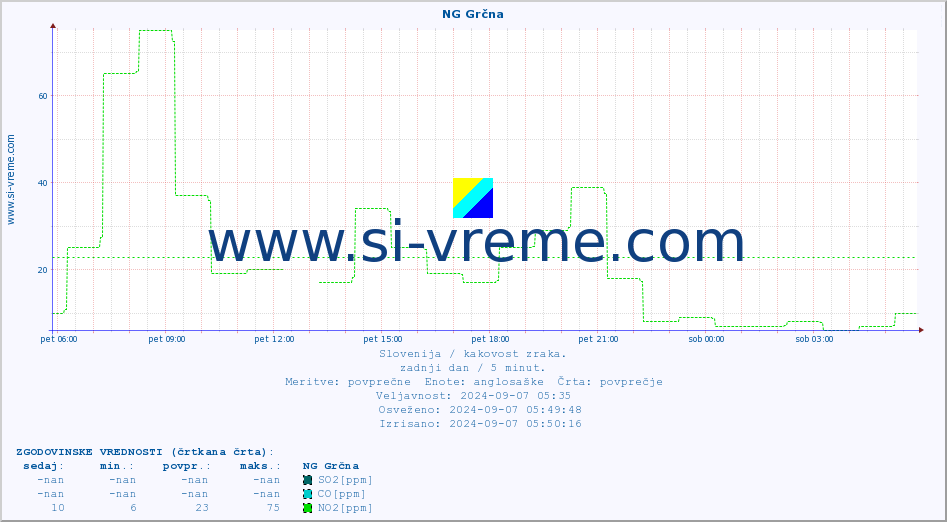 POVPREČJE :: NG Grčna :: SO2 | CO | O3 | NO2 :: zadnji dan / 5 minut.