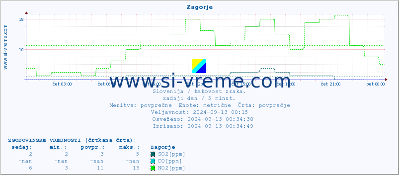 POVPREČJE :: Zagorje :: SO2 | CO | O3 | NO2 :: zadnji dan / 5 minut.