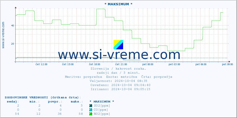 POVPREČJE :: * MAKSIMUM * :: SO2 | CO | O3 | NO2 :: zadnji dan / 5 minut.