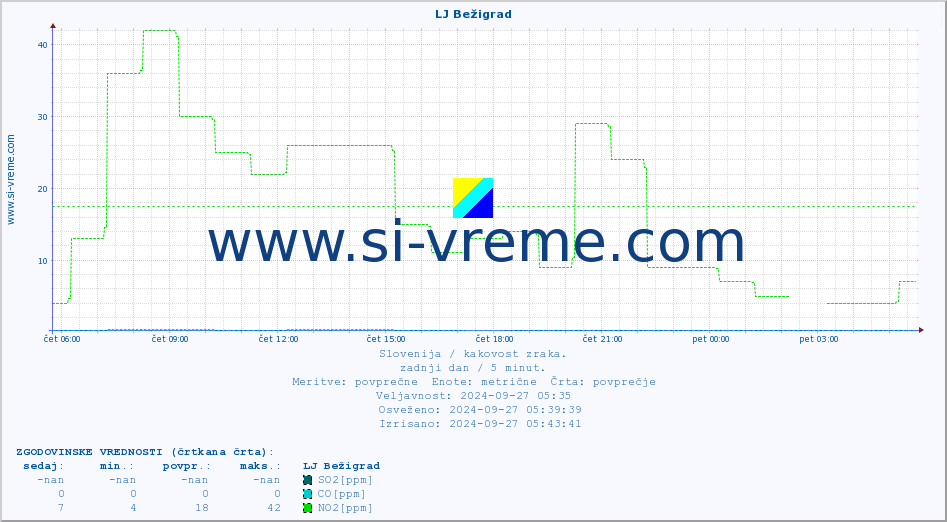 POVPREČJE :: LJ Bežigrad :: SO2 | CO | O3 | NO2 :: zadnji dan / 5 minut.