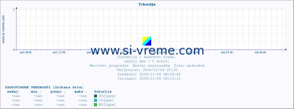 POVPREČJE :: Trbovlje :: SO2 | CO | O3 | NO2 :: zadnji dan / 5 minut.