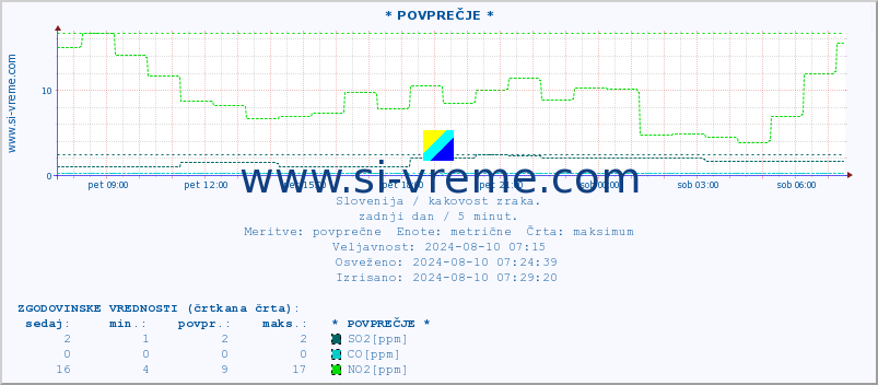 POVPREČJE :: * POVPREČJE * :: SO2 | CO | O3 | NO2 :: zadnji dan / 5 minut.