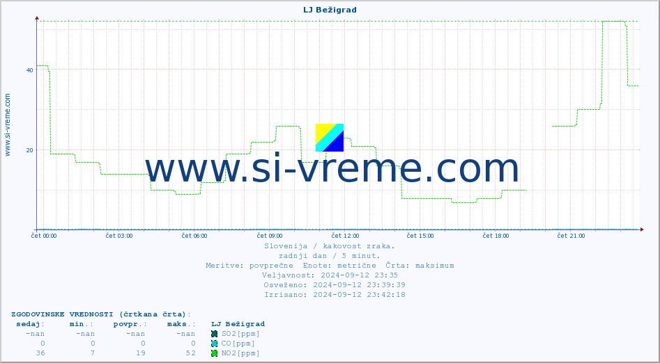 POVPREČJE :: LJ Bežigrad :: SO2 | CO | O3 | NO2 :: zadnji dan / 5 minut.