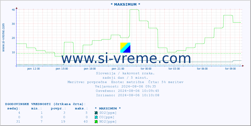 POVPREČJE :: * MAKSIMUM * :: SO2 | CO | O3 | NO2 :: zadnji dan / 5 minut.