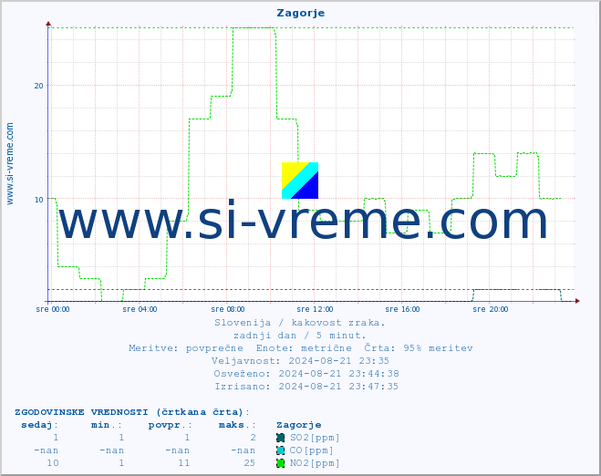 POVPREČJE :: Zagorje :: SO2 | CO | O3 | NO2 :: zadnji dan / 5 minut.