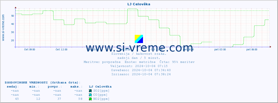 POVPREČJE :: LJ Celovška :: SO2 | CO | O3 | NO2 :: zadnji dan / 5 minut.