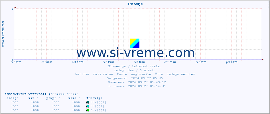 POVPREČJE :: Trbovlje :: SO2 | CO | O3 | NO2 :: zadnji dan / 5 minut.