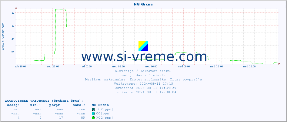 POVPREČJE :: NG Grčna :: SO2 | CO | O3 | NO2 :: zadnji dan / 5 minut.