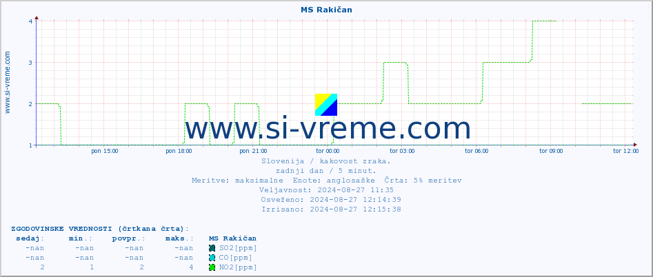 POVPREČJE :: MS Rakičan :: SO2 | CO | O3 | NO2 :: zadnji dan / 5 minut.