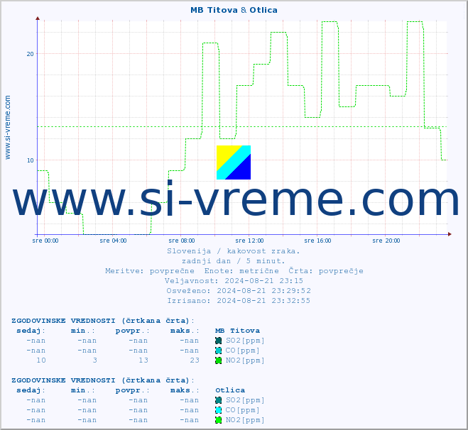POVPREČJE :: MB Titova & Otlica :: SO2 | CO | O3 | NO2 :: zadnji dan / 5 minut.