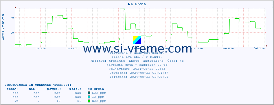 POVPREČJE :: NG Grčna :: SO2 | CO | O3 | NO2 :: zadnja dva dni / 5 minut.