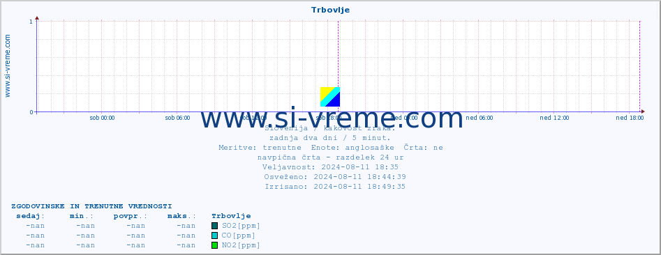 POVPREČJE :: Trbovlje :: SO2 | CO | O3 | NO2 :: zadnja dva dni / 5 minut.