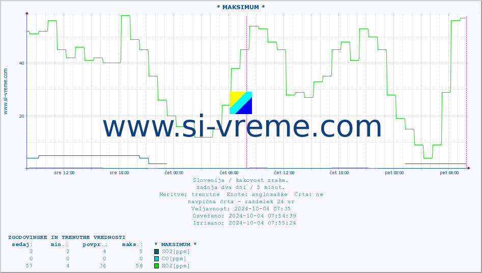 POVPREČJE :: * MAKSIMUM * :: SO2 | CO | O3 | NO2 :: zadnja dva dni / 5 minut.