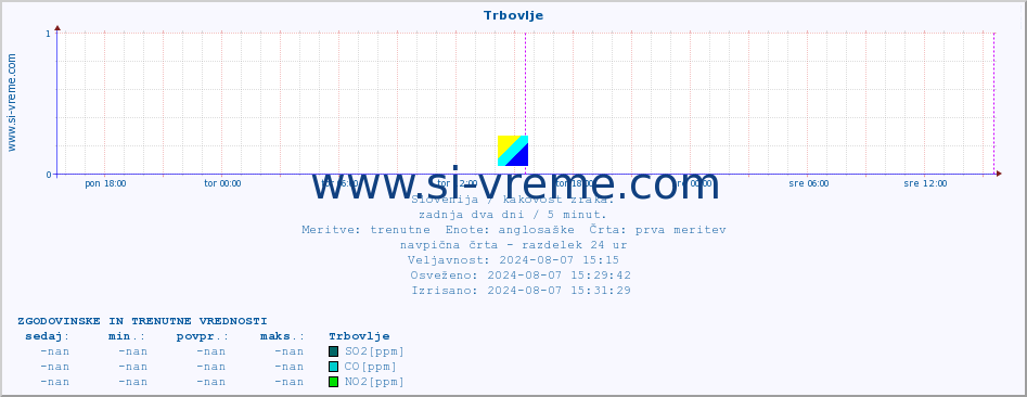 POVPREČJE :: Trbovlje :: SO2 | CO | O3 | NO2 :: zadnja dva dni / 5 minut.