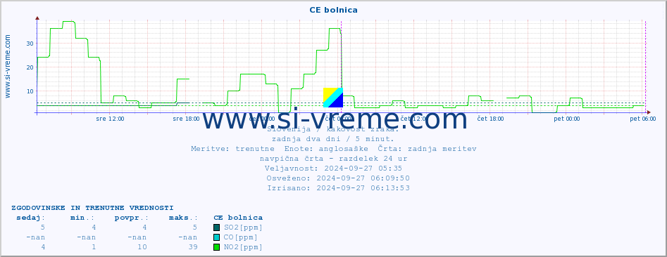 POVPREČJE :: CE bolnica :: SO2 | CO | O3 | NO2 :: zadnja dva dni / 5 minut.