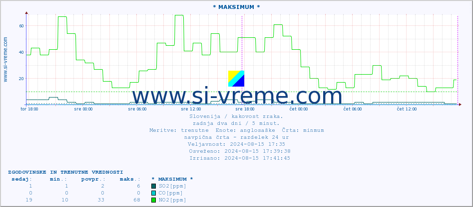 POVPREČJE :: * MAKSIMUM * :: SO2 | CO | O3 | NO2 :: zadnja dva dni / 5 minut.