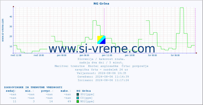 POVPREČJE :: NG Grčna :: SO2 | CO | O3 | NO2 :: zadnja dva dni / 5 minut.