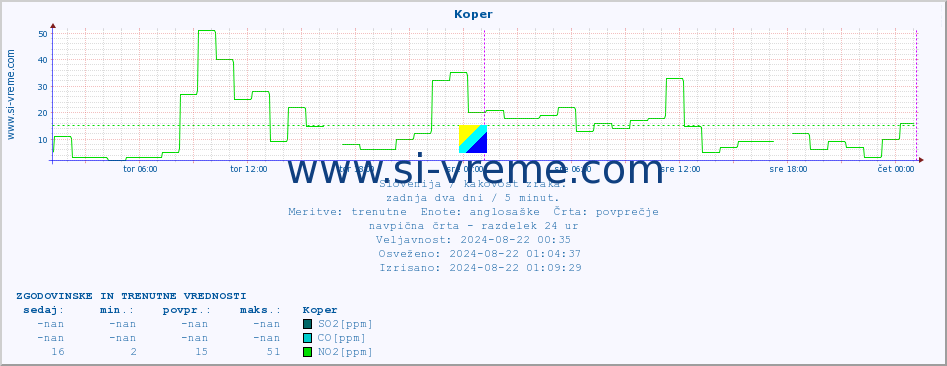 POVPREČJE :: Koper :: SO2 | CO | O3 | NO2 :: zadnja dva dni / 5 minut.