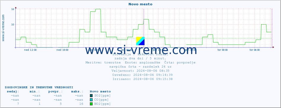 POVPREČJE :: Novo mesto :: SO2 | CO | O3 | NO2 :: zadnja dva dni / 5 minut.