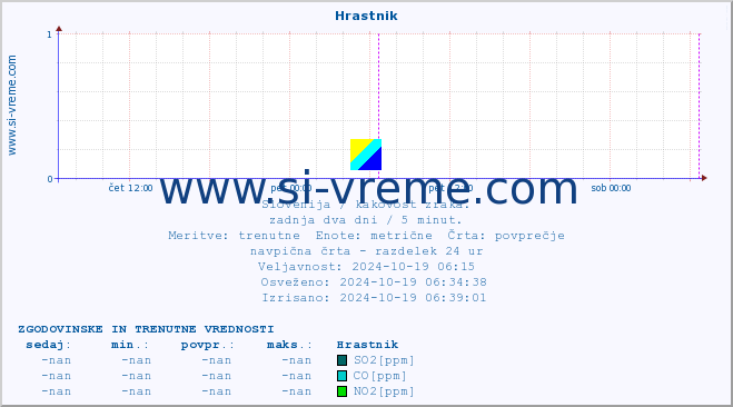 POVPREČJE :: Hrastnik :: SO2 | CO | O3 | NO2 :: zadnja dva dni / 5 minut.