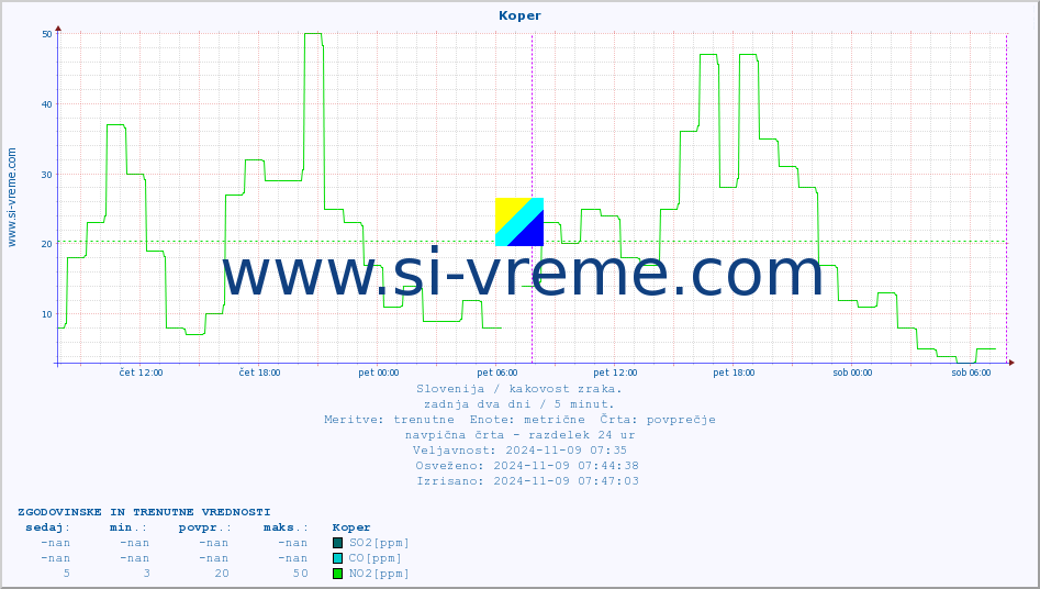 POVPREČJE :: Koper :: SO2 | CO | O3 | NO2 :: zadnja dva dni / 5 minut.