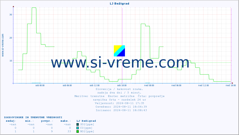 POVPREČJE :: LJ Bežigrad :: SO2 | CO | O3 | NO2 :: zadnja dva dni / 5 minut.