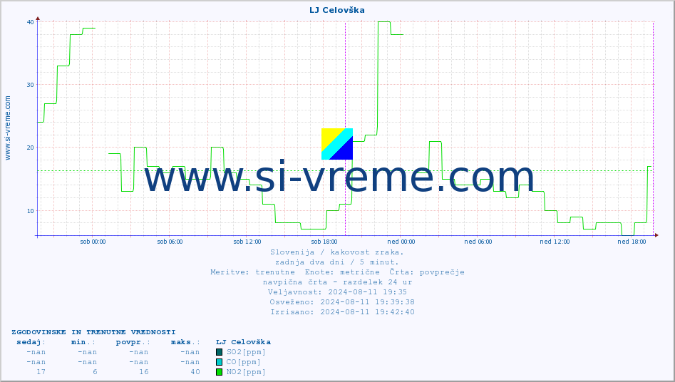 POVPREČJE :: LJ Celovška :: SO2 | CO | O3 | NO2 :: zadnja dva dni / 5 minut.